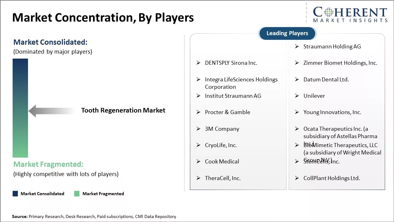 Tooth Regeneration Market Concentration By Players Tooth Regeneration Market Concentration By Players